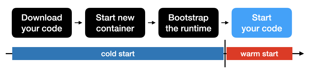 How AWS Lambda Reuses Containers (and How It Affects You) · Florian ...