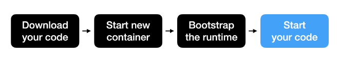 the basic lifecycle of a container