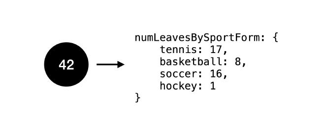 additional information stored in a cluster: number of leaves by sport form