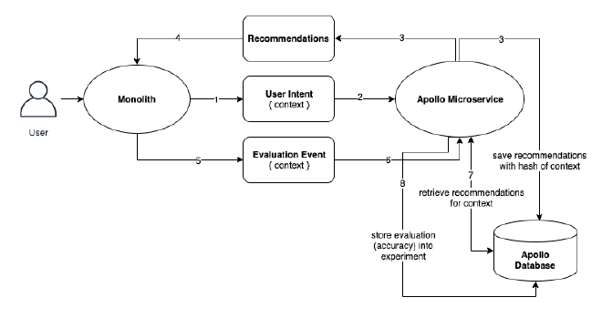 Apollo evaluation diagram