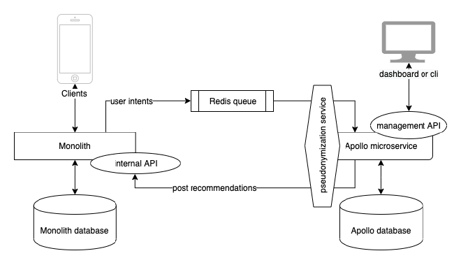 Apollo microservice system context diagram